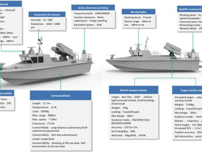 Unmanned Surface Vessel (USV)